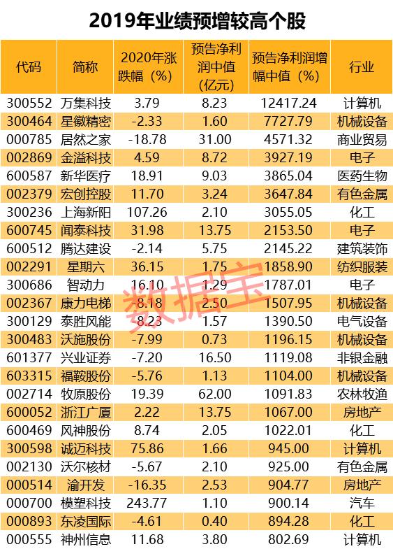 最新十大科技股龙头股票一览表