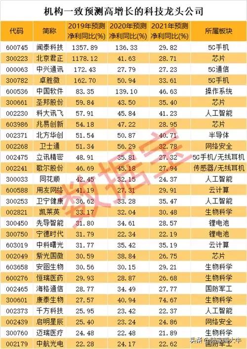 科技巨头股票排名榜，最新十大科技股龙头股票榜单