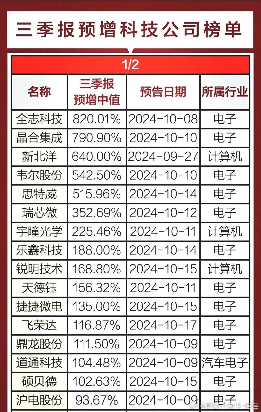 最新十大科技股龙头股票排名榜单揭秘