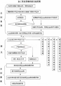 加工贸易货物的定义解析