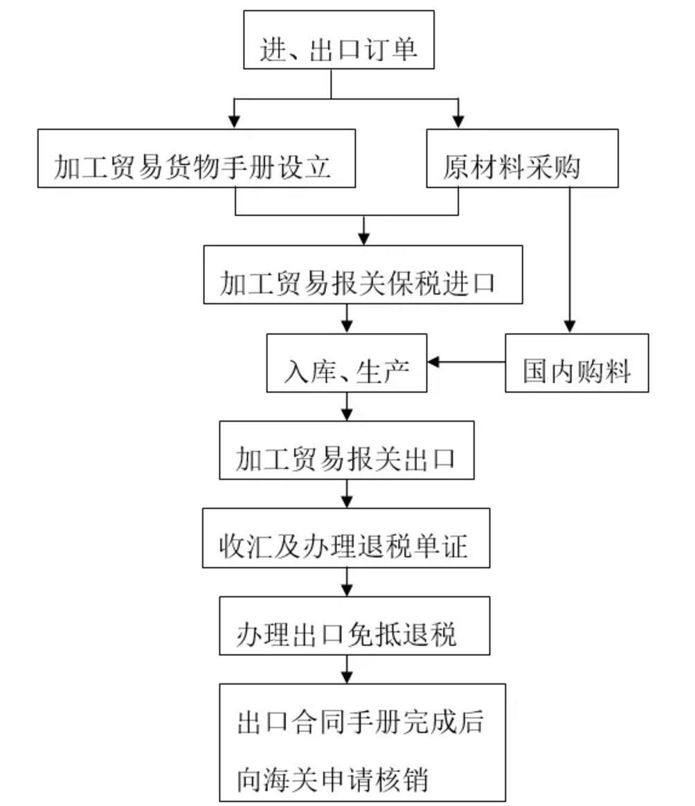 加工贸易产品的概念与特征解析