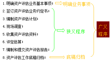 资产评估流程详解，最新核心解答落实与社交版应用