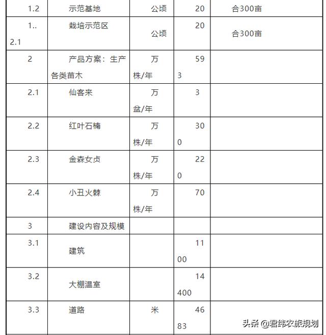 农业规划项目描述范文撰写指南及最新答案解释落实手册（免费版8.46）